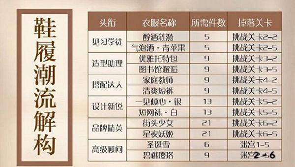 閃耀暖暖搭配學院材料匯總