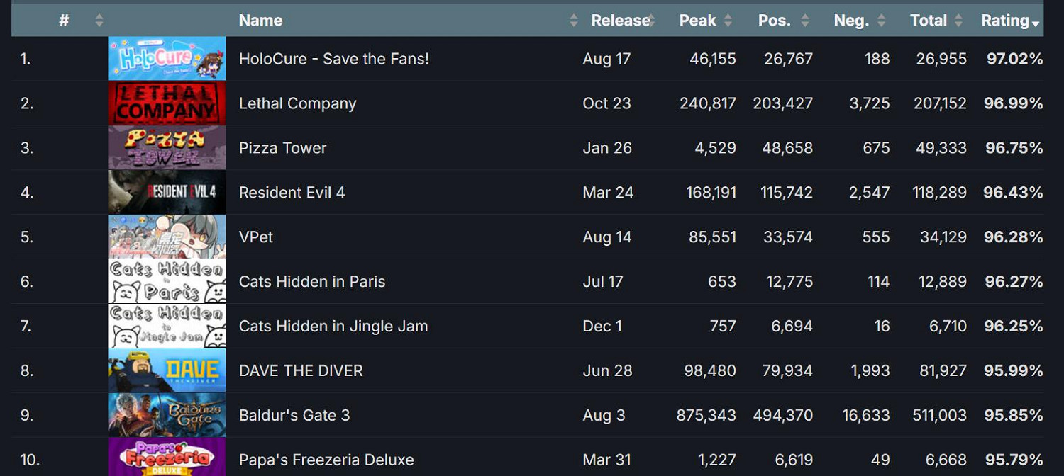 晚報:2023Steam最受好評/M站均分最高遊戲榜出爐 晚報:2023Steam最受好評/M站均分最高遊戲榜出爐