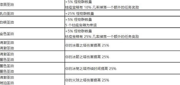 《流亡黯道》項鏈塗油配方表一覽
