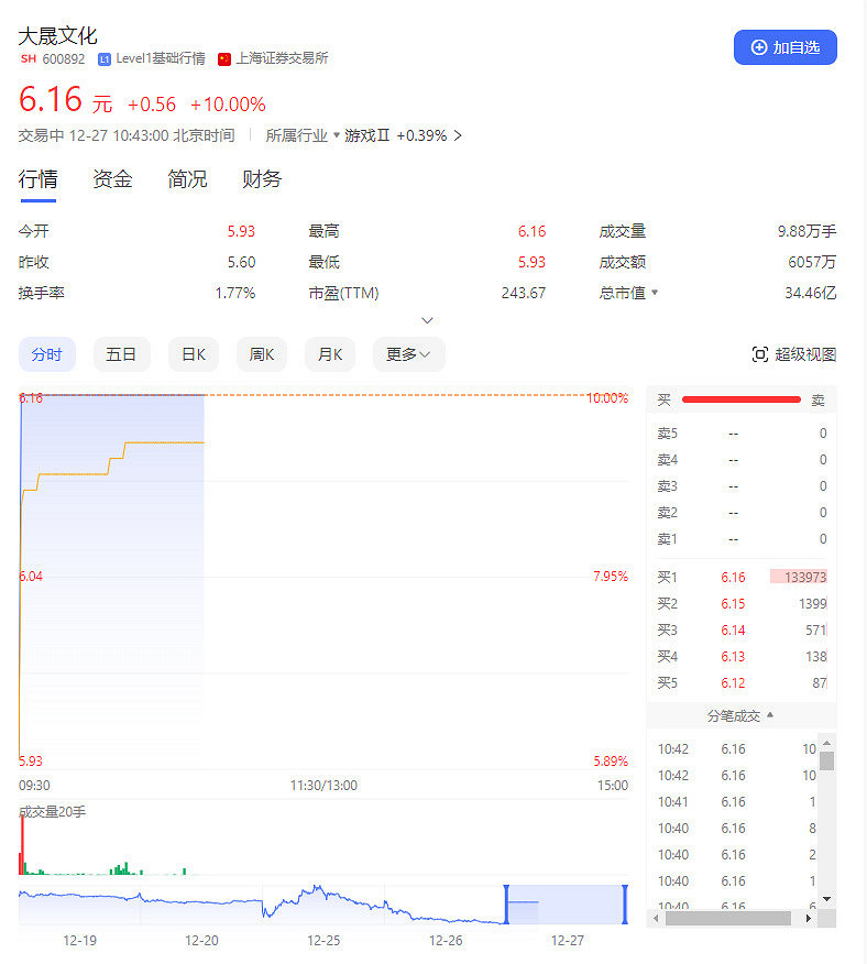 遊戲股開盤反彈 大晟文化漲近10% 遊戲股開盤反彈 大晟文化漲近10%