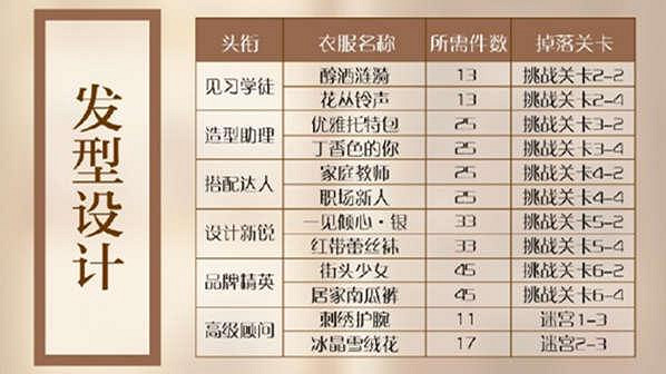 閃耀暖暖搭配學院材料匯總