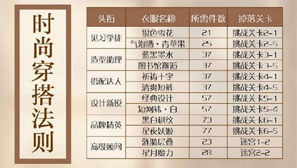 閃耀暖暖搭配學院材料匯總