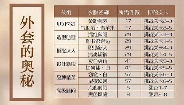 閃耀暖暖搭配學院材料匯總