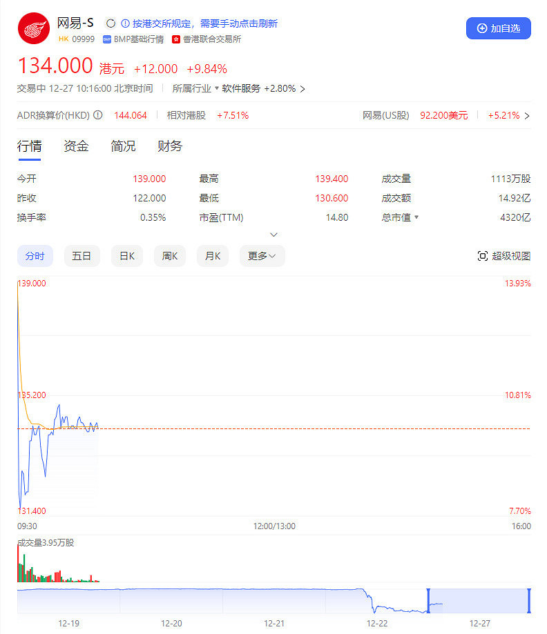 遊戲股開盤反彈 大晟文化漲近10% 遊戲股開盤反彈 大晟文化漲近10%