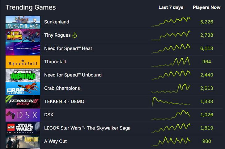 SteamDB熱度飆升遊戲榜單：《沉沒之地》勇奪第一！