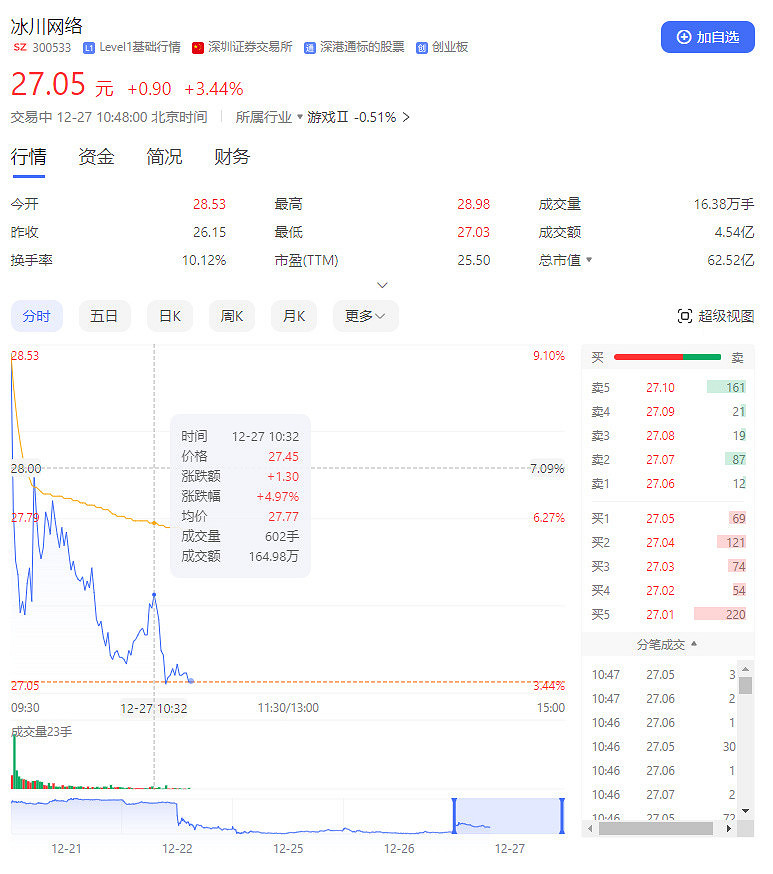 遊戲股開盤反彈 大晟文化漲近10% 遊戲股開盤反彈 大晟文化漲近10%
