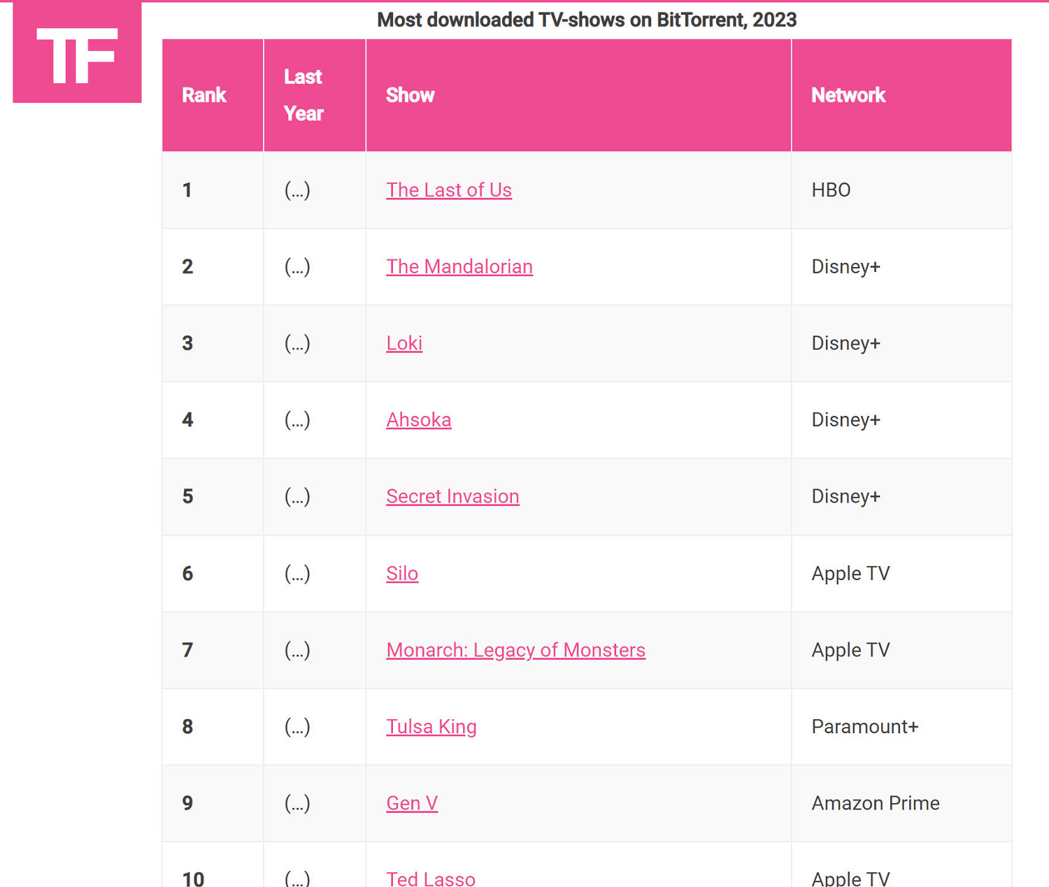《最後的生還者》真人劇成2023年盜版最多的電視劇