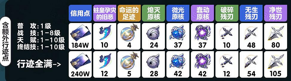 崩壞星穹鐵道雪衣突破材料匯總