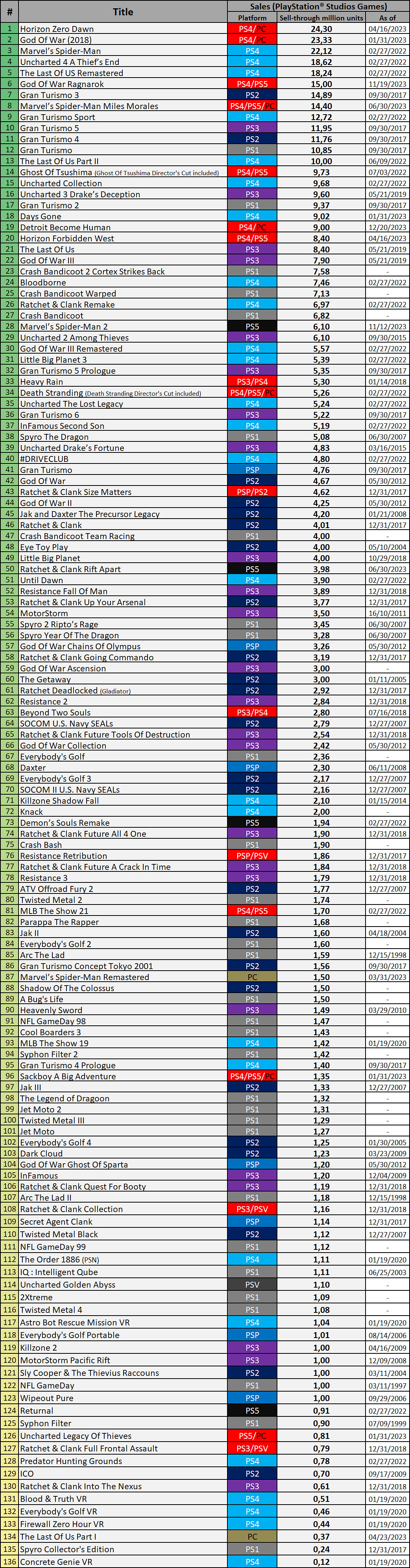 Insomniac資料泄露《最後生還者2》銷量不及前作