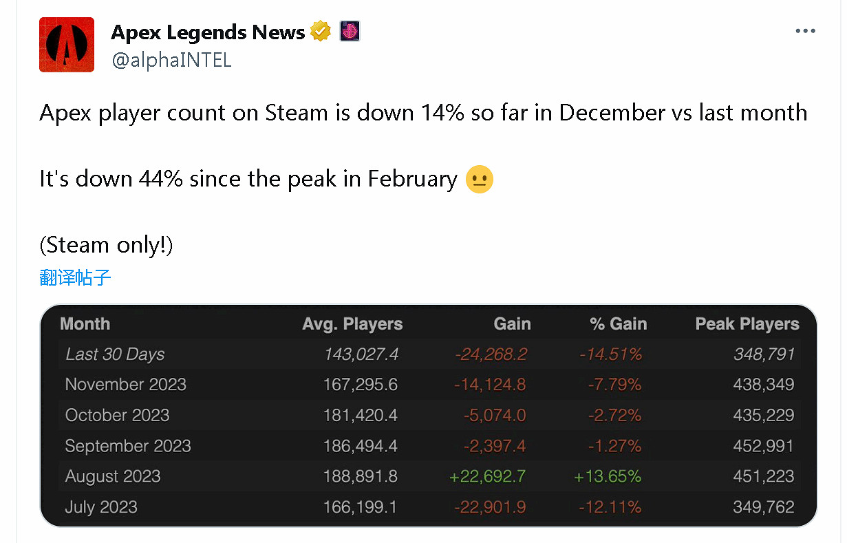 玩家流失嚴重！《Apex英雄》12月Steam玩家數下降14%