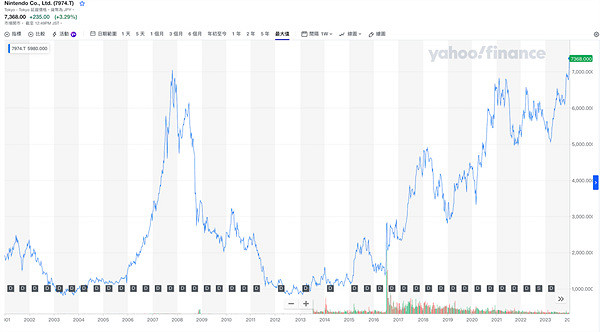 玩家熱烈期待Switch 2未宣布任天堂股價已衝上高峰