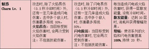 《命運方舟》雷火套升級效果介紹