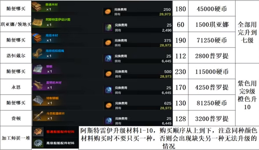 《命運方舟》阿斯特雷伊升級材料匯總 《命運方舟》阿斯特雷伊升級材料匯總
