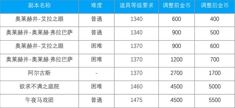 《命運方舟》12月20日更新公告一覽 《命運方舟》12月20日更新公告一覽
