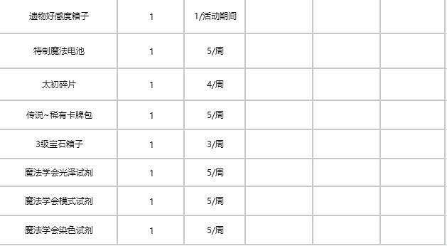 《命運方舟》瘋狂軍團長版本更新一覽