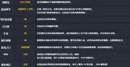 《命運方舟》單號搬磚一天分析