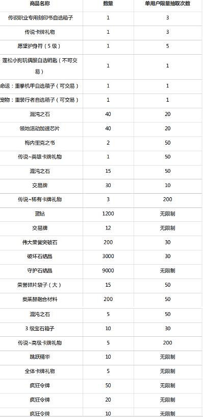 《命運方舟》庫克賽頓瘋狂搖獎機活動介紹