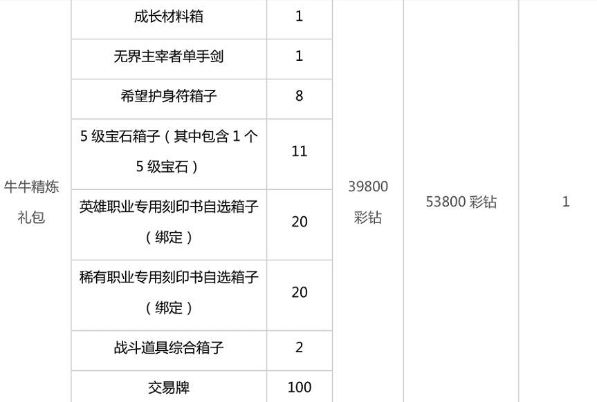 《命運方舟》聖騎士禮包購買推薦
