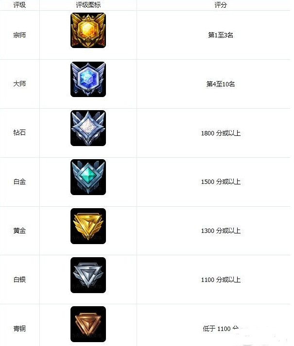 《命運方舟》排位戰評分計算方式介紹