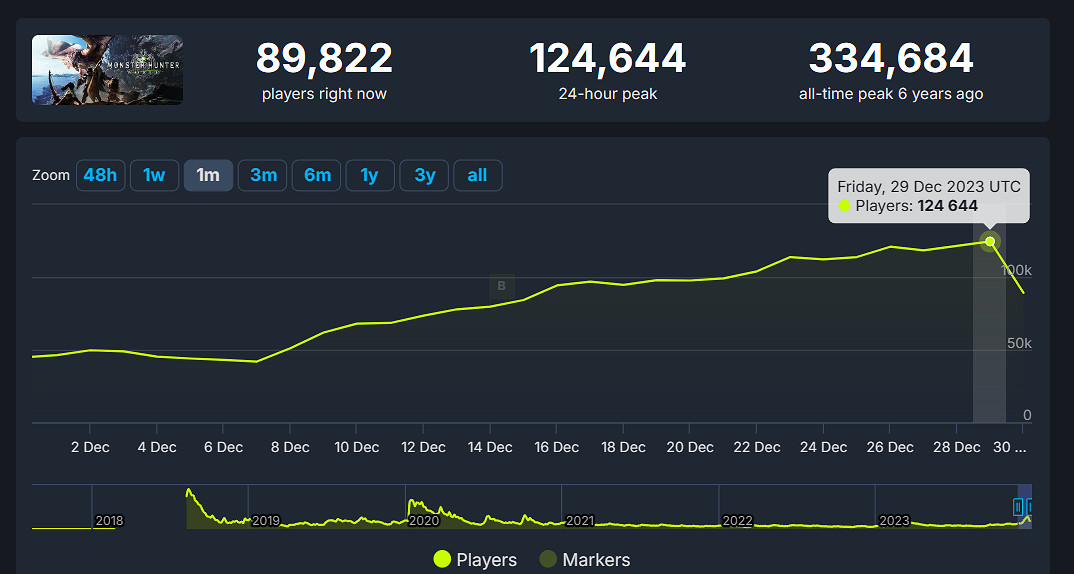 新史低真香！《魔物獵人世界》Steam線上峰值破12萬