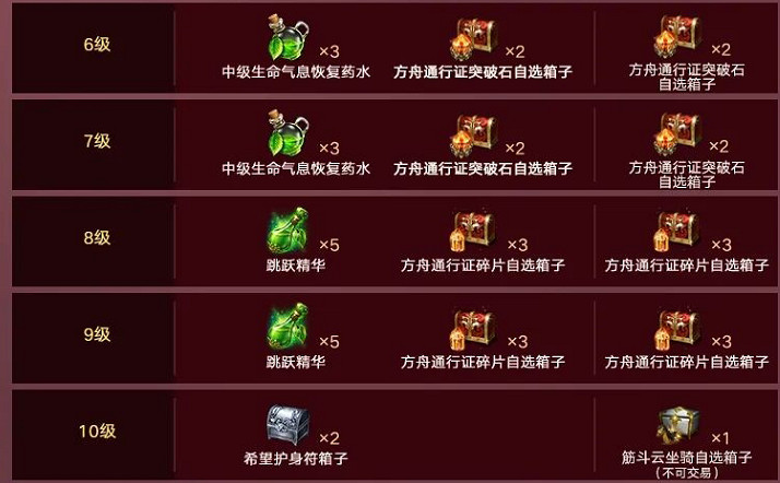 《命運方舟》軍團長寶典獎勵一覽 《命運方舟》軍團長寶典獎勵一覽