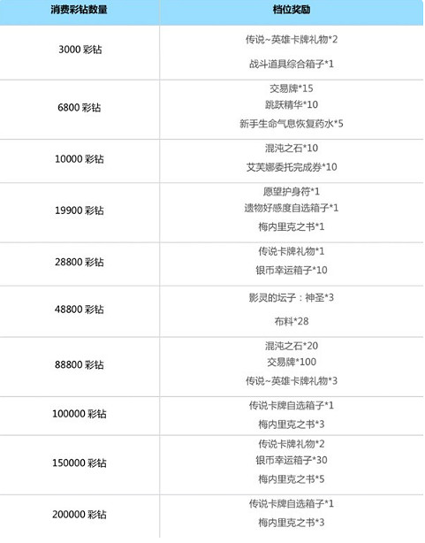 《命運方舟》阿爾比恩的祝福獻禮活動介紹