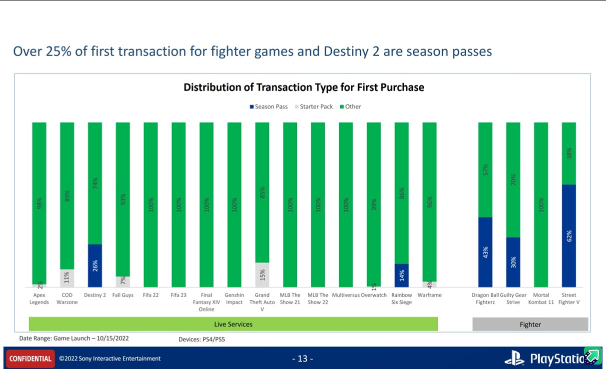 索尼統計格鬥遊戲內購營收：1/4收入為通行證