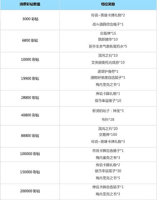 《命運方舟》瘋狂軍團長版本更新一覽