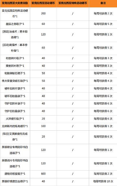 《命運方舟》掌控欲望版本更新內容一覽