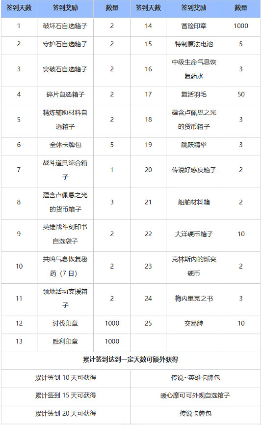 《命運方舟》摩可可簽到日曆活動玩法介紹
