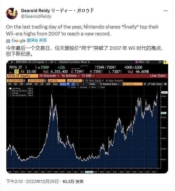 憑借輝煌的2023 任天堂股價在年底創下歷史新高