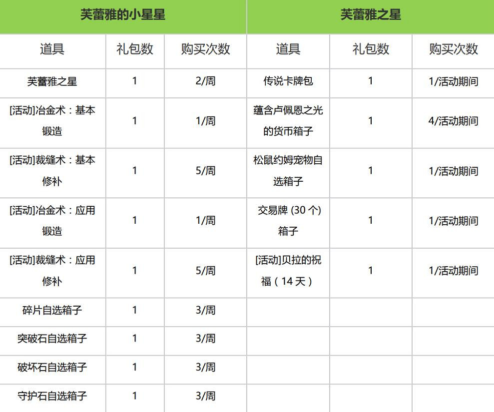 《命運方舟》12月20日更新公告一覽 《命運方舟》12月20日更新公告一覽