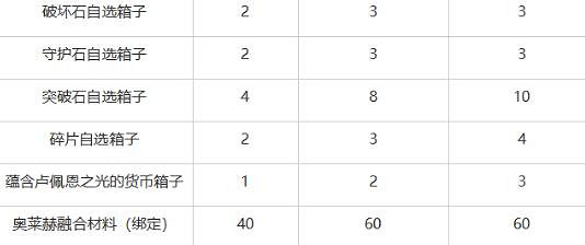 《命運方舟》庫克賽頓的戰備補介紹