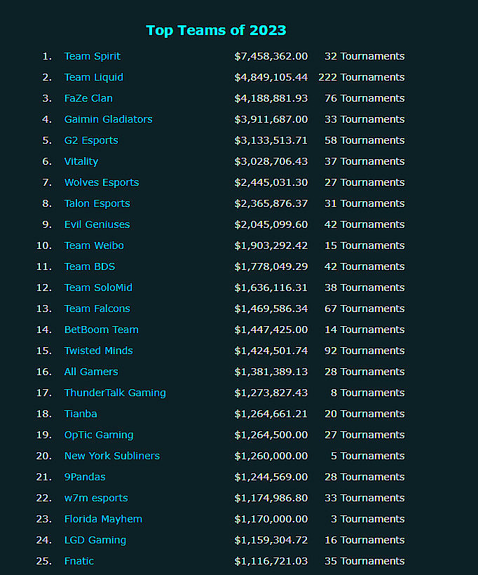 外媒報導TeamSpirit今年電競賽事的獎金遠超其他隊伍