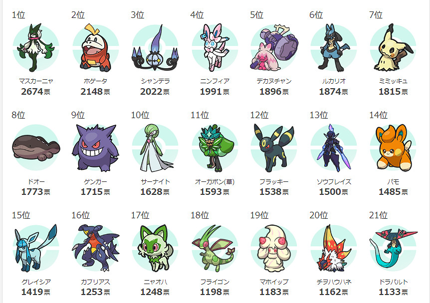 日媒《寶可夢:朱/紫》人氣投票 魔幻假面喵無懸念第一 日媒《寶可夢:朱/紫》人氣投票 魔幻假面喵無懸念第一