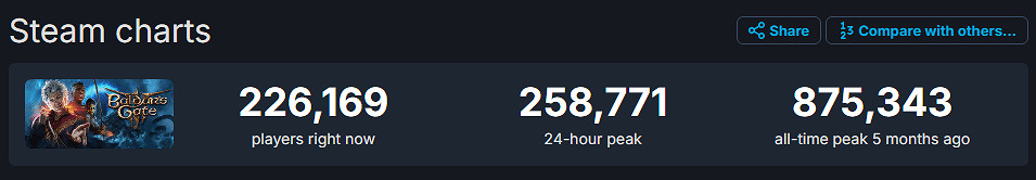 PCgamer對《柏德之門3》8月發售以來火爆至今感到驚訝