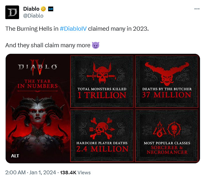 《暗黑4》2023年遊戲資料公布!死靈和巫師最受歡迎 《暗黑4》2023年遊戲資料公布!死靈和巫師最受歡迎