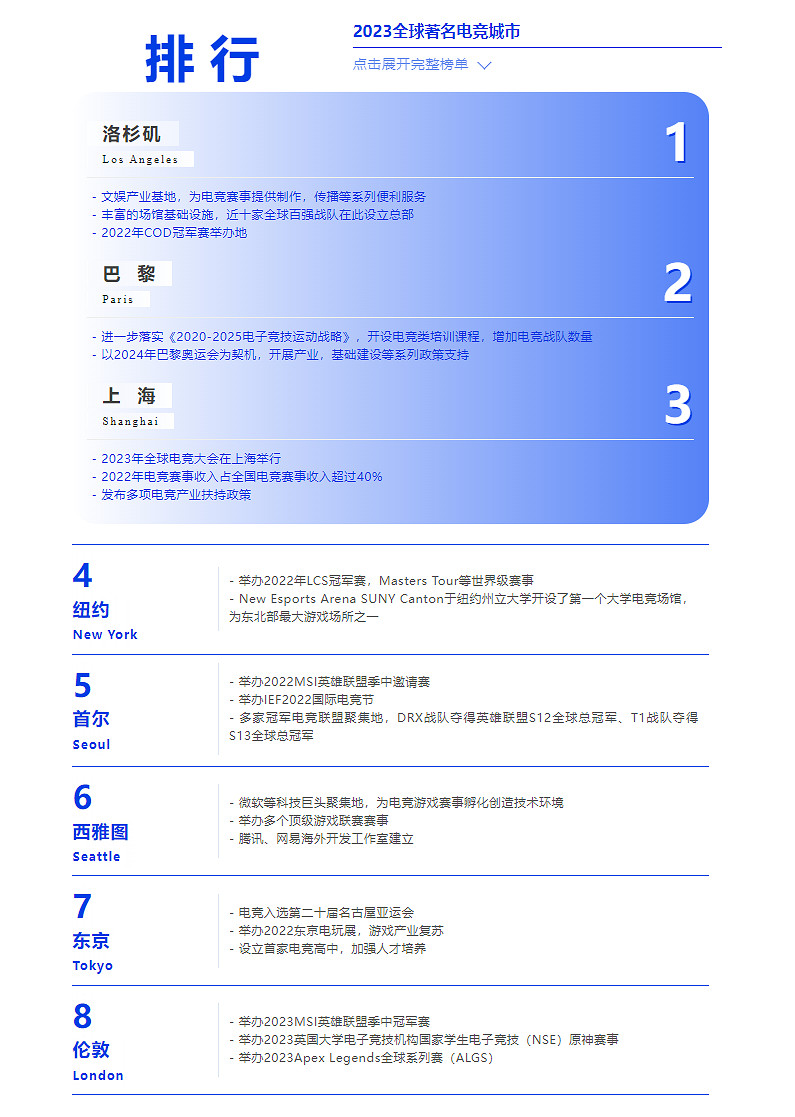 2023年全球著名電競城市排名出爐:上海排名第三 2023年全球著名電競城市排名出爐:上海排名第三