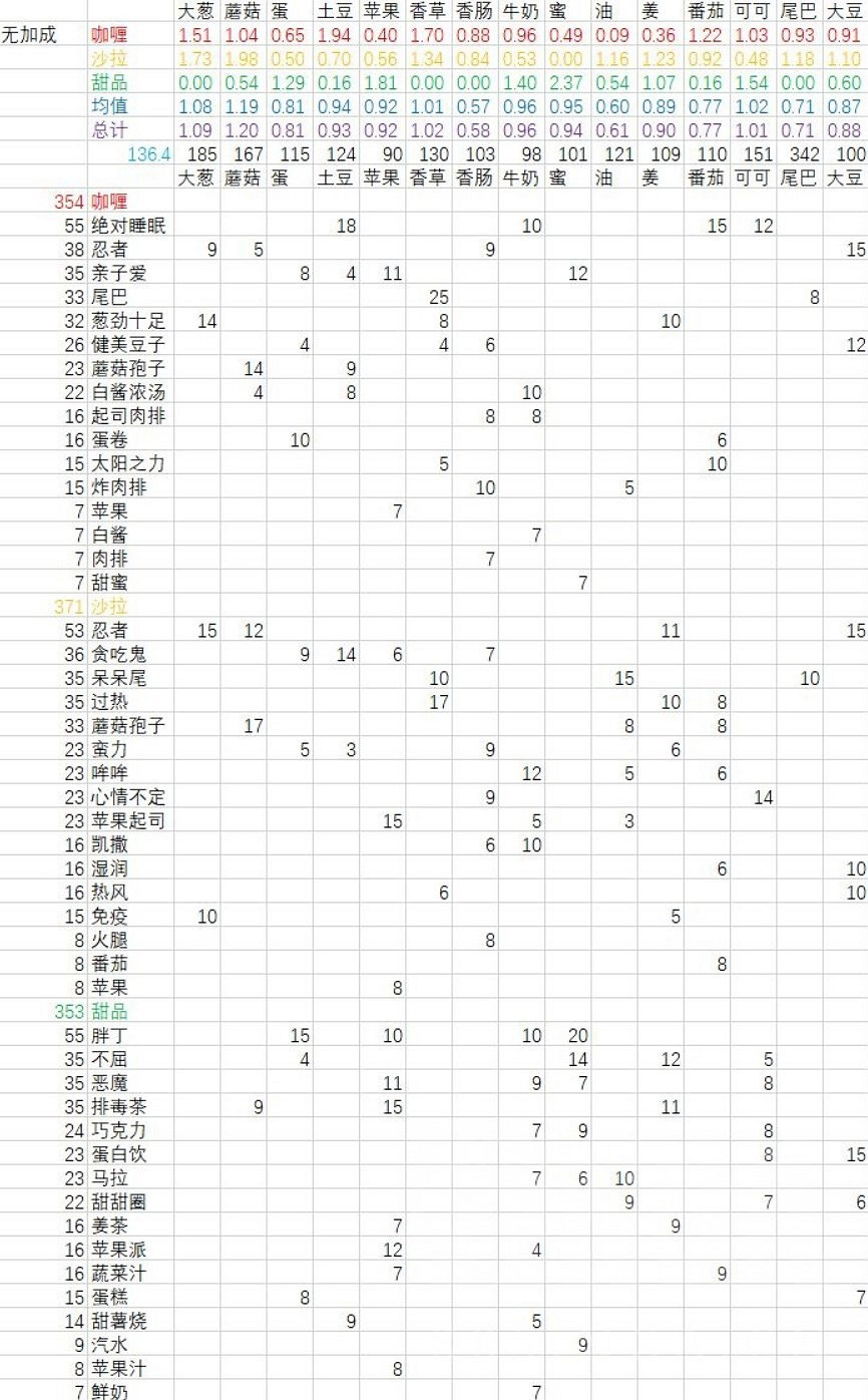 《寶可夢朱紫》各食材收益一覽 《寶可夢朱紫》各食材收益一覽