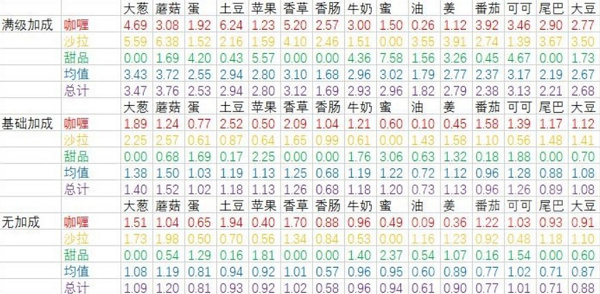 《寶可夢朱紫》各食材收益一覽 《寶可夢朱紫》各食材收益一覽