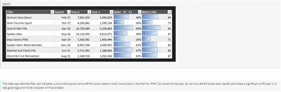 近些年PS第一方遊戲發售銷量曝光:失眠組是最大功臣 近些年PS第一方遊戲發售銷量曝光:失眠組是最大功臣