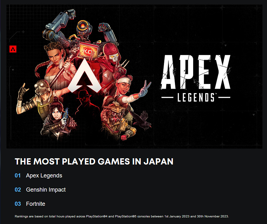 PS各地區最熱門遊戲公開!日本地區《原神》第二 PS各地區最熱門遊戲公開!日本地區《原神》第二