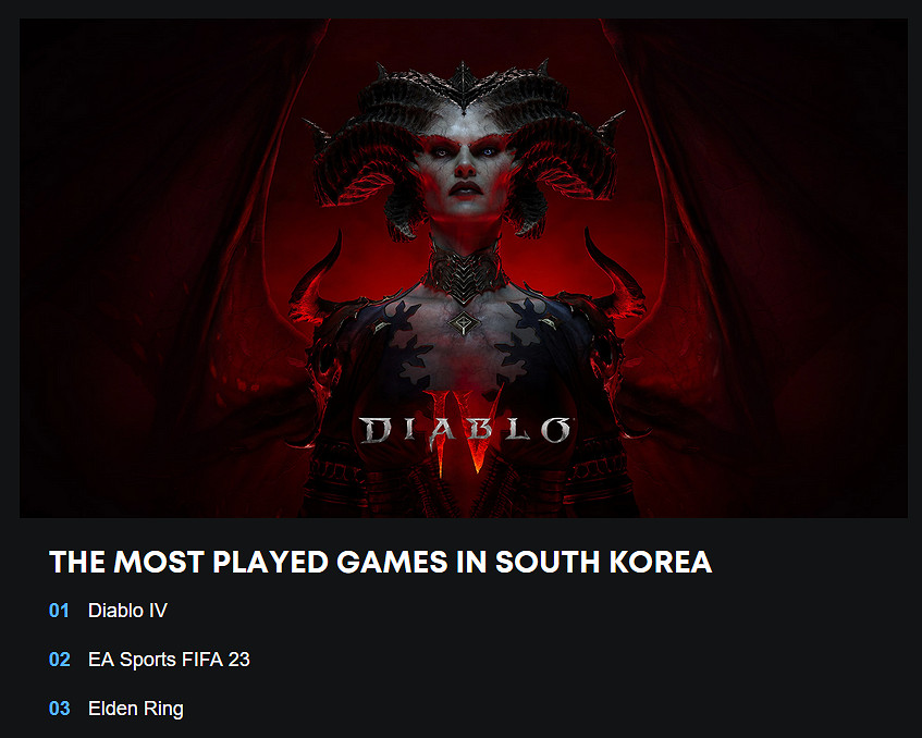 PS各地區最熱門遊戲公開!日本地區《原神》第二 PS各地區最熱門遊戲公開!日本地區《原神》第二