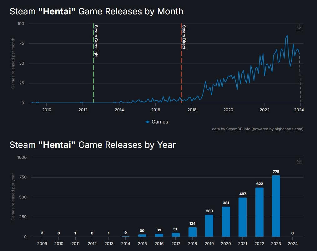 2023年Steam上發布了超1.4萬款遊戲 創歷史新紀錄 2023年Steam上發布了超1.4萬款遊戲 創歷史新紀錄