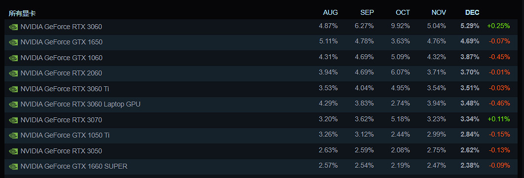 Steam硬體調查：RTX3060穩居第一 GTX1650還能再戰！