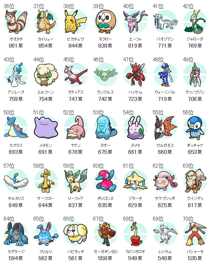 魔幻假面喵第一!《寶可夢》人氣投票TOP100揭曉 魔幻假面喵第一!《寶可夢》人氣投票TOP100揭曉