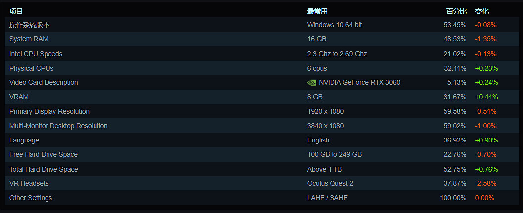 Steam硬體調查：RTX3060穩居第一 GTX1650還能再戰！