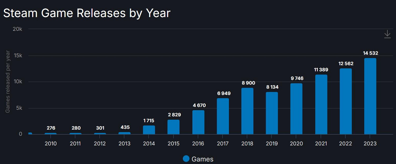 Steam 2023年新發售遊戲數量再創新高：超14500款！