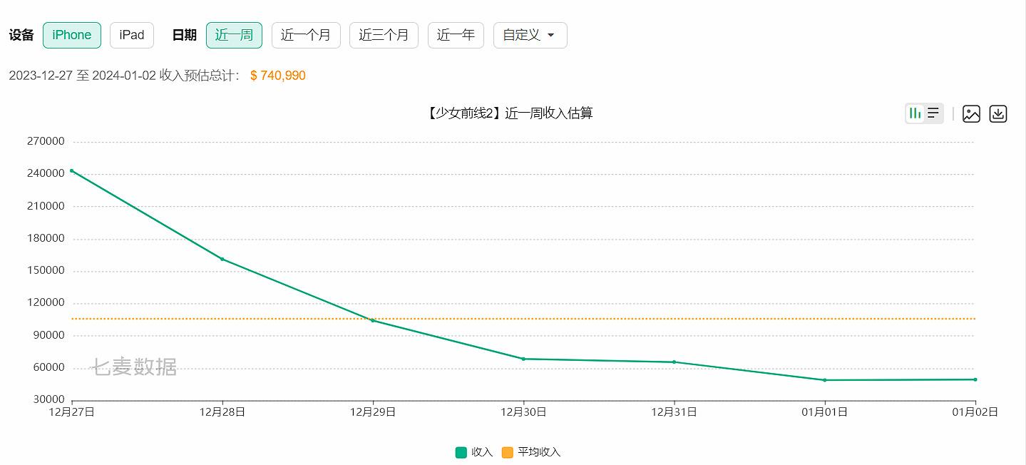 要涼涼了?開放公測僅兩周 《少前2追放》流水暴跌 要涼涼了?開放公測僅兩周 《少前2追放》流水暴跌