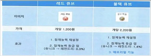 因暗改遊戲道具抽取概率 Nexon被韓國罰款116億韓元 因暗改遊戲道具抽取概率 Nexon被韓國罰款116億韓元